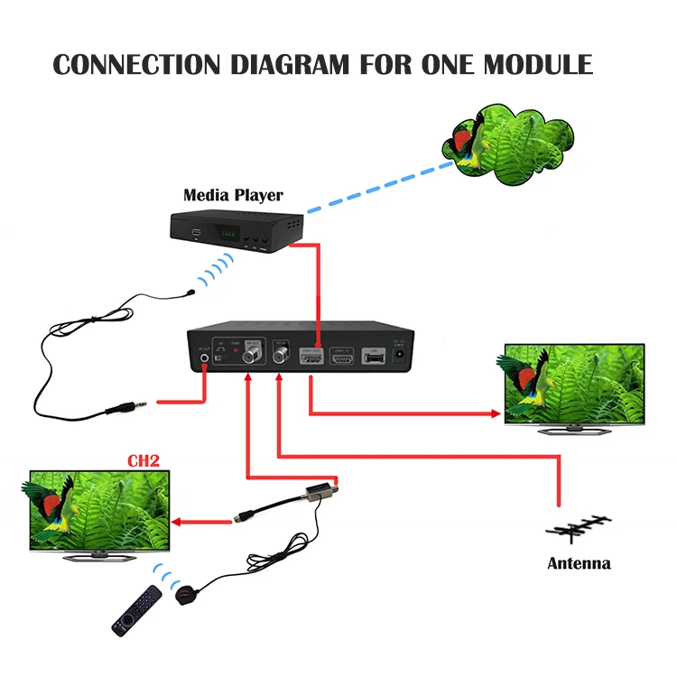 DVB-T Modulator with IR Return Path DVB-T Modulator with IR Return Path